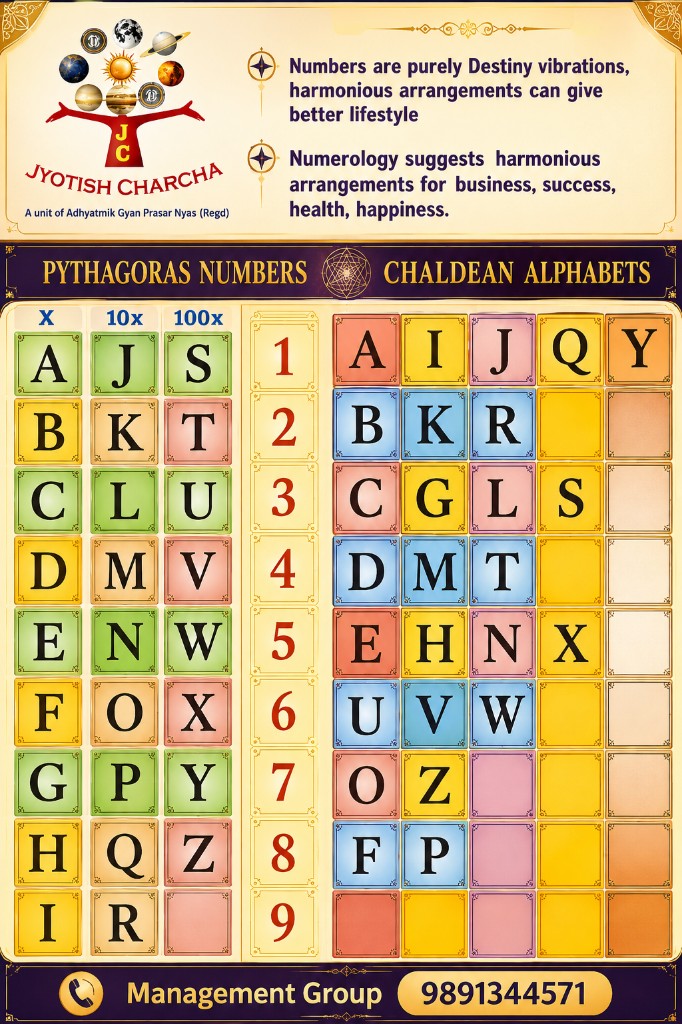 Numerology — Pythagoras & Advance