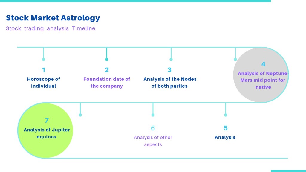 Stock Trading Analysis Timeline
